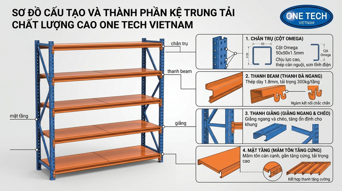 Cấu tạo kệ trung tải cho kho hàng tại Lào Cai Cấu tạo kệ trung tải gồm chân trụ thanh beam mặt tầng và giằng